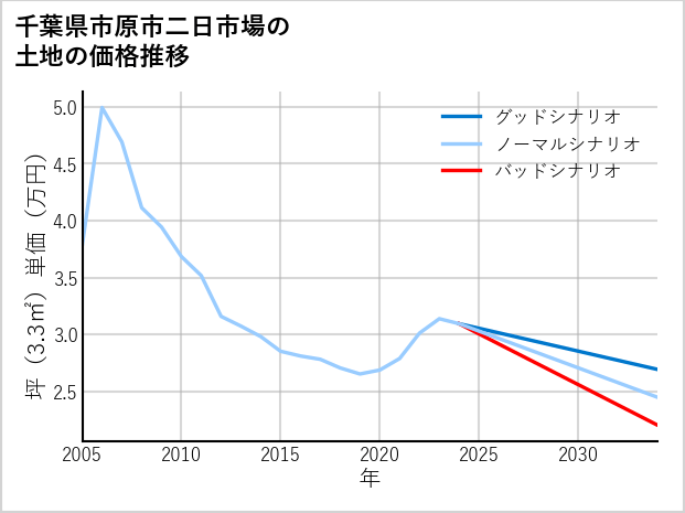 千葉県市原市二日市場の土地価格推移