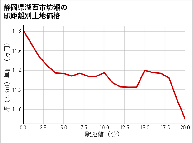 静岡県湖西市坊瀬の徒歩距離別の土地坪単価