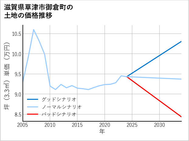 滋賀県草津市御倉町の土地価格推移