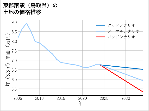 東郡家駅（鳥取県）の土地価格推移