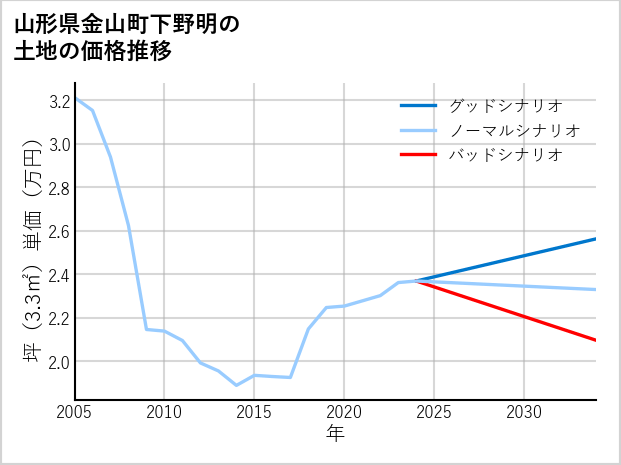 山形県金山町下野明の土地価格推移