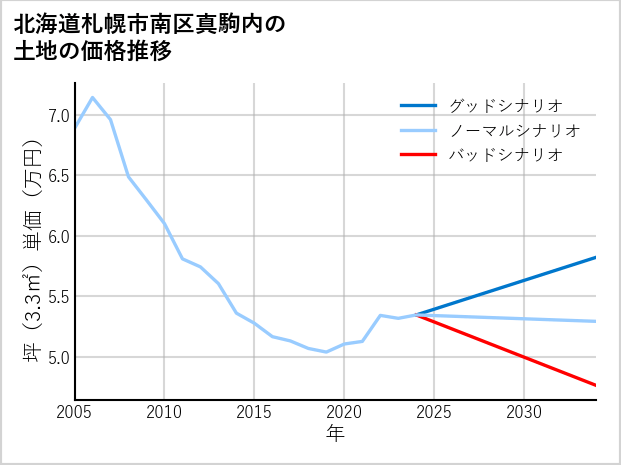 北海道札幌市南区真駒内の土地価格推移