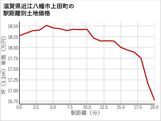 滋賀県近江八幡市上田町の徒歩距離別の土地坪単価
