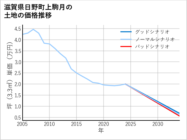 滋賀県日野町上駒月の土地価格推移