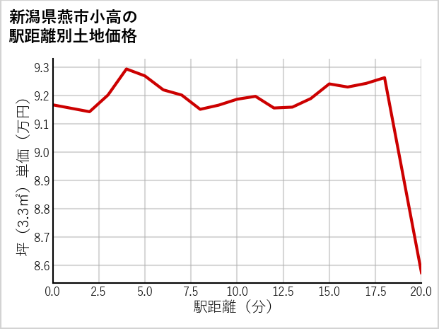 新潟県燕市小高の徒歩距離別の土地坪単価