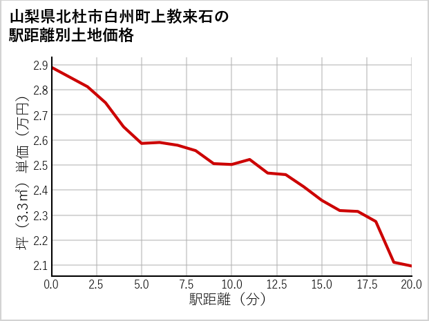 山梨県北杜市白州町上教来石の徒歩距離別の土地坪単価