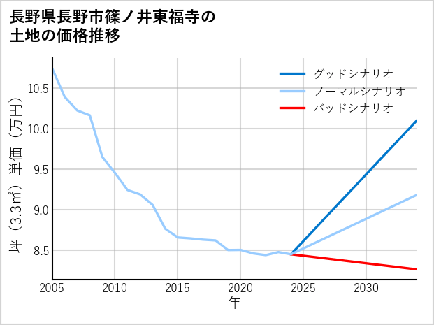 長野県長野市篠ノ井東福寺の土地価格推移