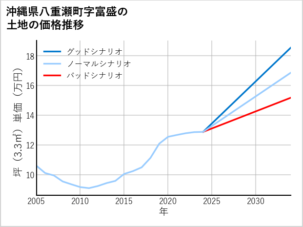 沖縄県八重瀬町富盛の土地価格推移