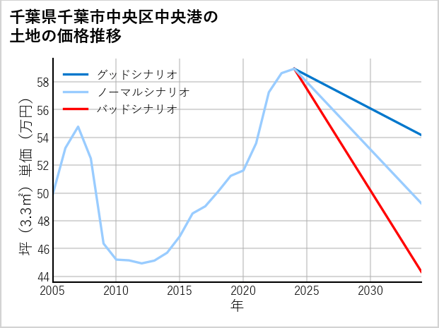 千葉県千葉市中央区中央港の土地価格推移