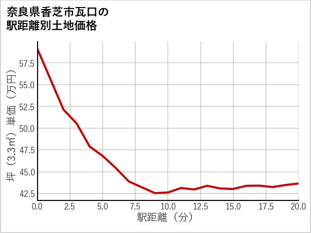 奈良県香芝市瓦口の徒歩距離別の土地坪単価