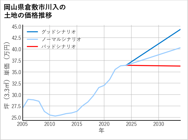 岡山県倉敷市川入の土地価格推移