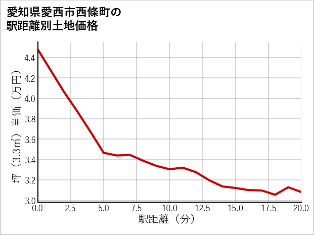 愛知県愛西市西條町の徒歩距離別の土地坪単価