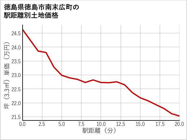 徳島県徳島市南末広町の徒歩距離別の土地坪単価