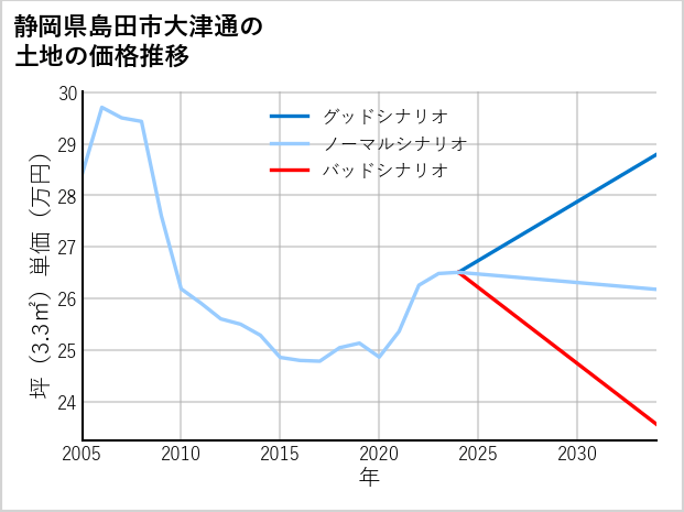 静岡県島田市大津通の土地価格推移