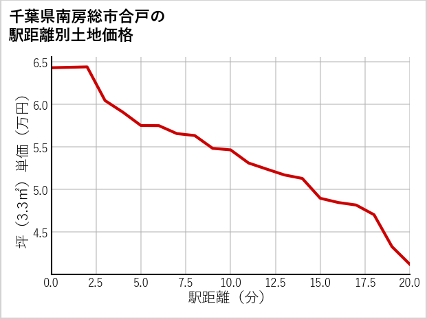 千葉県南房総市合戸の徒歩距離別の土地坪単価