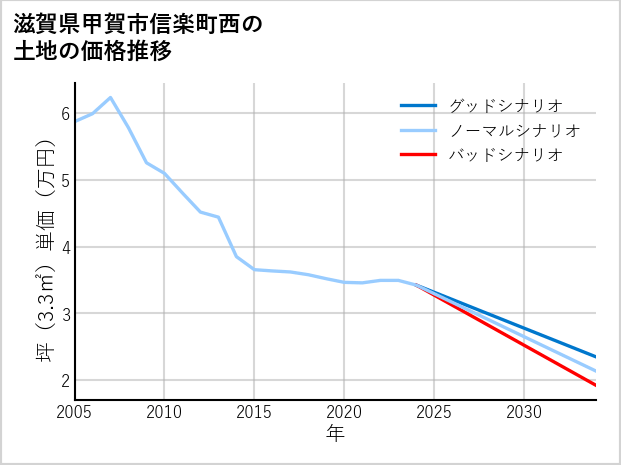 滋賀県甲賀市信楽町西の土地価格推移