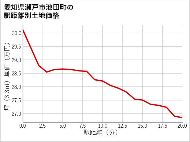 愛知県瀬戸市池田町の徒歩距離別の土地坪単価