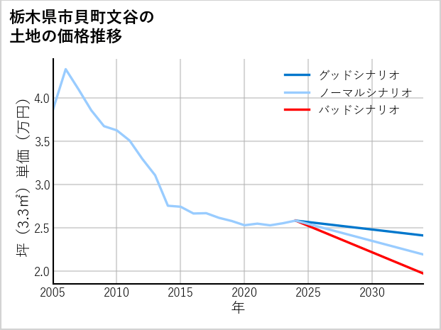 栃木県市貝町文谷の土地価格推移