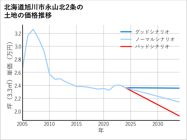 北海道旭川市永山北2条の土地価格推移