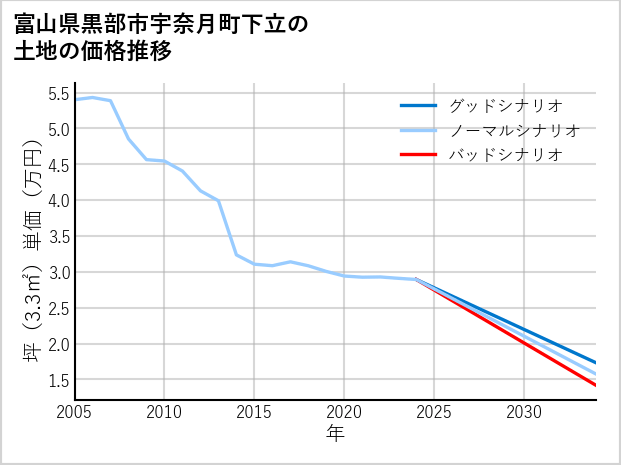 富山県黒部市宇奈月町下立の土地価格推移