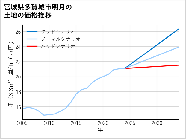 宮城県多賀城市明月の土地価格推移
