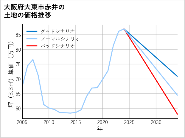 大阪府大東市赤井の土地価格推移