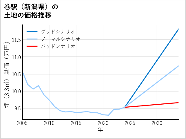 巻駅（新潟県）の土地価格推移