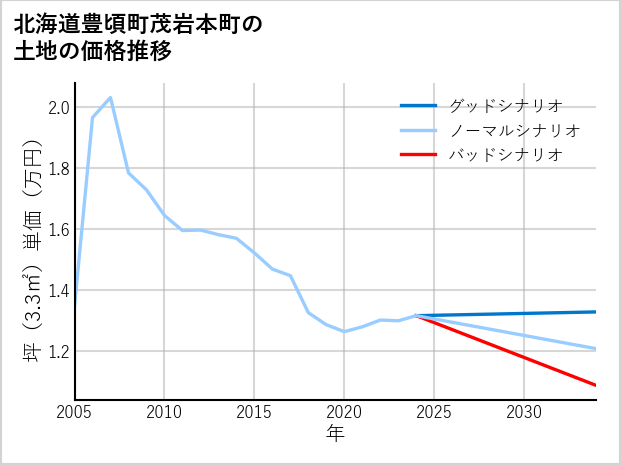 北海道豊頃町茂岩本町の土地価格推移