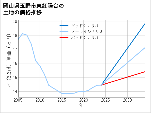 岡山県玉野市東紅陽台の土地価格推移
