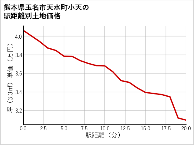 熊本県玉名市天水町小天の徒歩距離別の土地坪単価