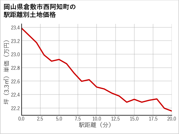 岡山県倉敷市西阿知町の徒歩距離別の土地坪単価