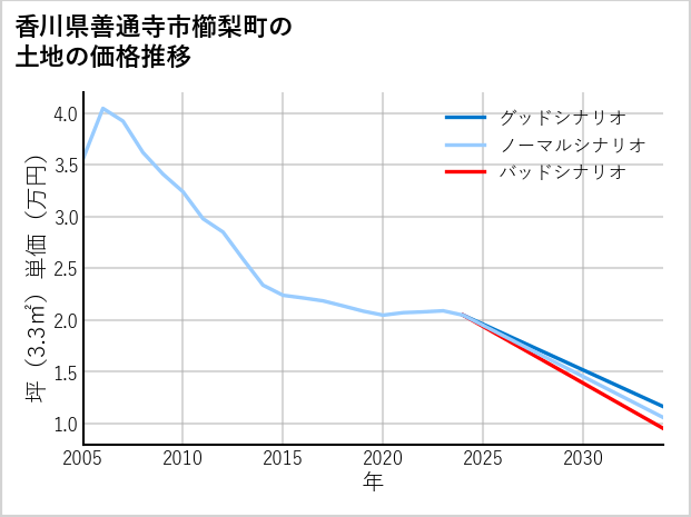 香川県善通寺市櫛梨町の土地価格推移