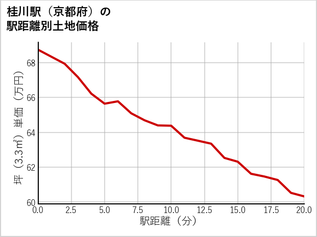 桂川駅（京都府）の徒歩距離別の土地坪単価