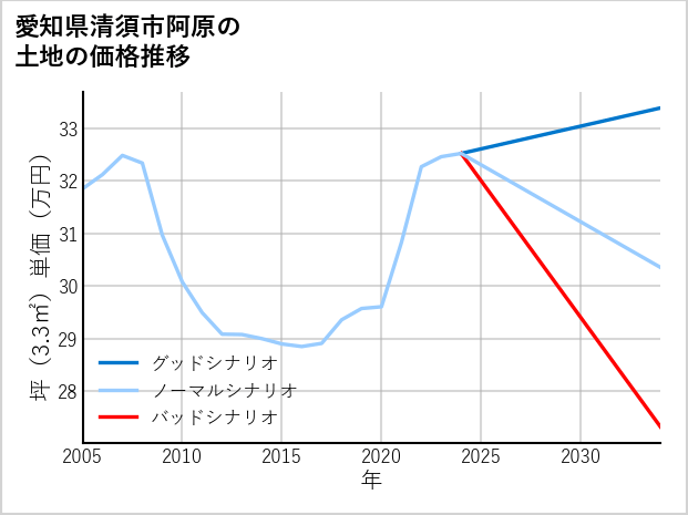 愛知県清須市阿原の土地価格推移