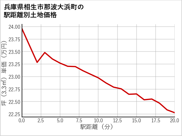 兵庫県相生市那波大浜町の徒歩距離別の土地坪単価