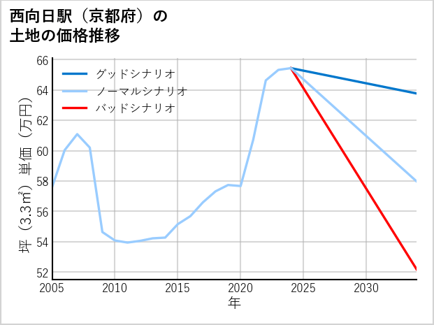 西向日駅（京都府）の土地価格推移