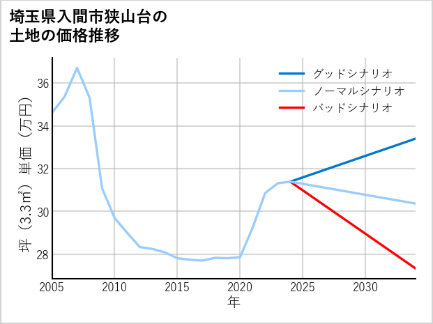 埼玉県入間市狭山台の土地価格推移