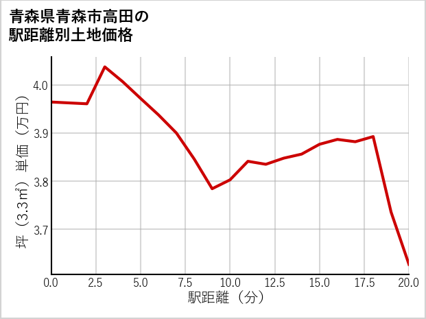 青森県青森市高田の徒歩距離別の土地坪単価