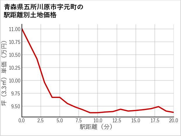 青森県五所川原市元町の徒歩距離別の土地坪単価