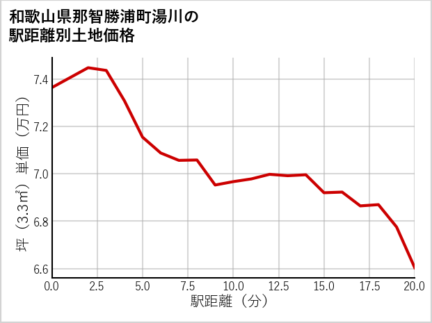 和歌山県那智勝浦町湯川の徒歩距離別の土地坪単価