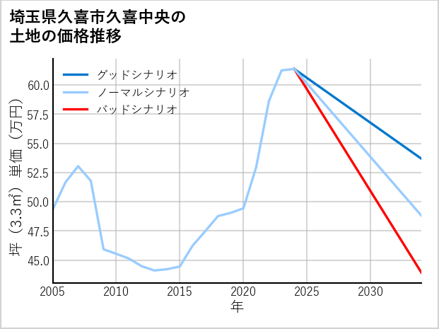 埼玉県久喜市久喜中央の土地価格推移