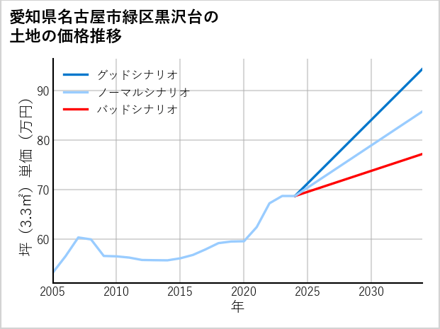 愛知県名古屋市緑区黒沢台の土地価格推移