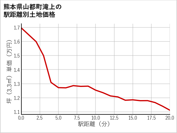 熊本県山都町滝上の徒歩距離別の土地坪単価