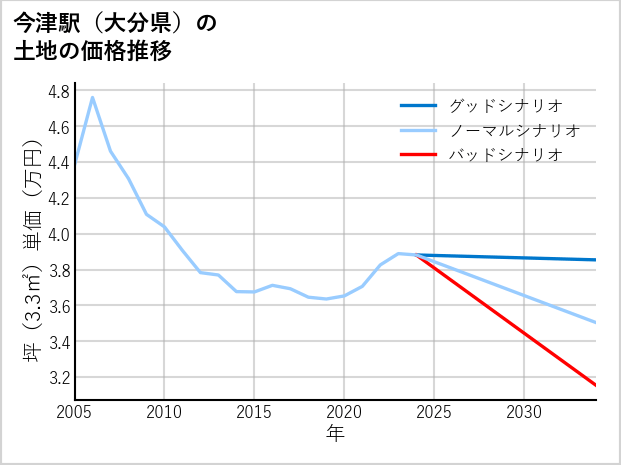 今津駅（大分県）の土地価格推移