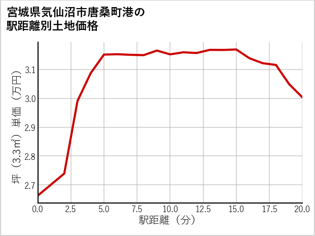 宮城県気仙沼市唐桑町港の徒歩距離別の土地坪単価