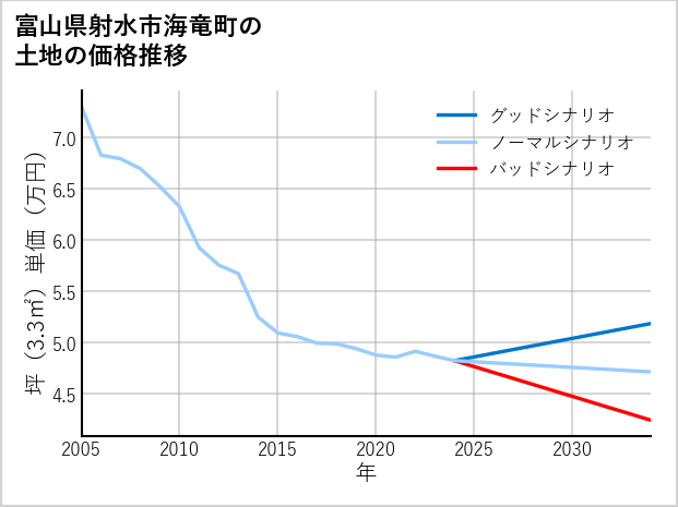 富山県射水市海竜町の土地価格推移