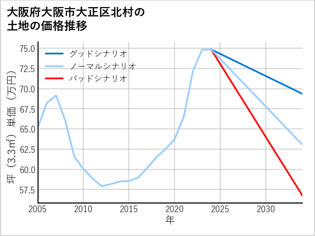 大阪府大阪市大正区北村の土地価格推移