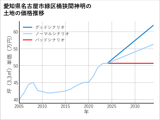 愛知県名古屋市緑区桶狭間神明の土地価格推移