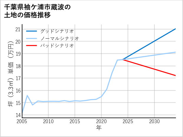 千葉県袖ケ浦市蔵波の土地価格推移