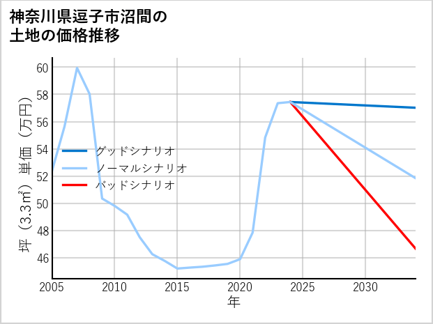 神奈川県逗子市沼間の土地価格推移
